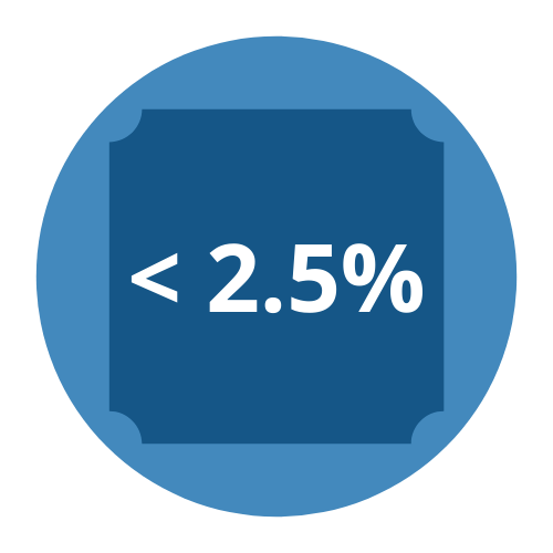 Panama CPI <2.5%